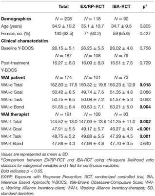 Therapeutic Alliance and Treatment Outcome in Cognitive Behavior Therapy for Obsessive-Compulsive Disorder